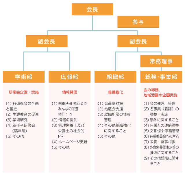 栄養士会　業務分担図